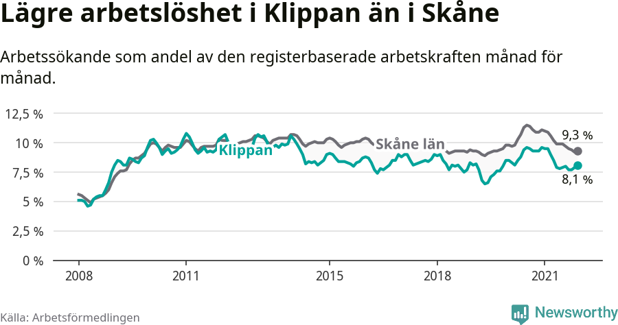 Graf: Arbetslöshet i Klippans kommun och Skåne län