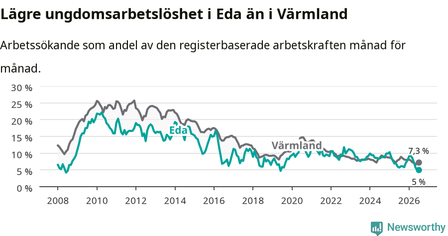 Graf: Arbetslöshet bland unga i Eda kommun och Värmlands län