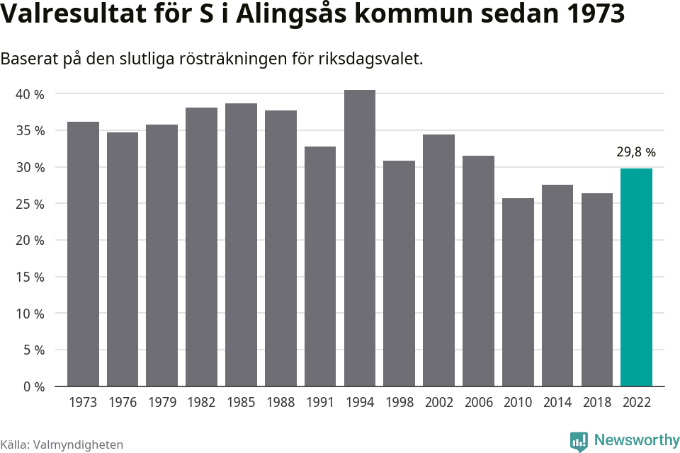 Socialdemokraternas resultat över tid