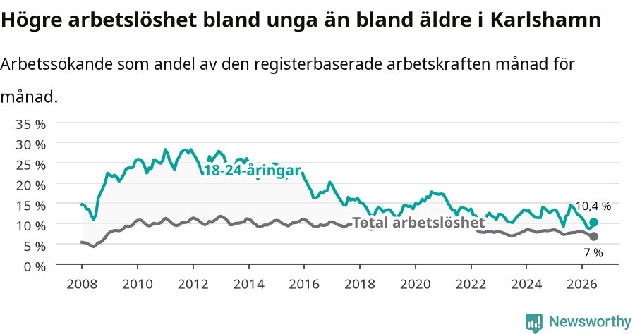 Graf: Skillnad i arbetslöshet mellan unga och hela befolkningen i Karlshamns kommun