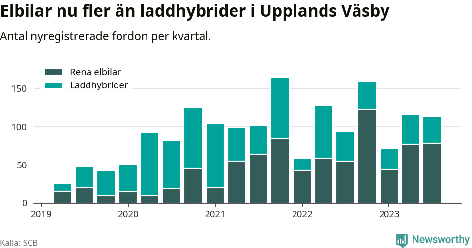 Graf: Antal nya laddhybrider och elbilar över tid