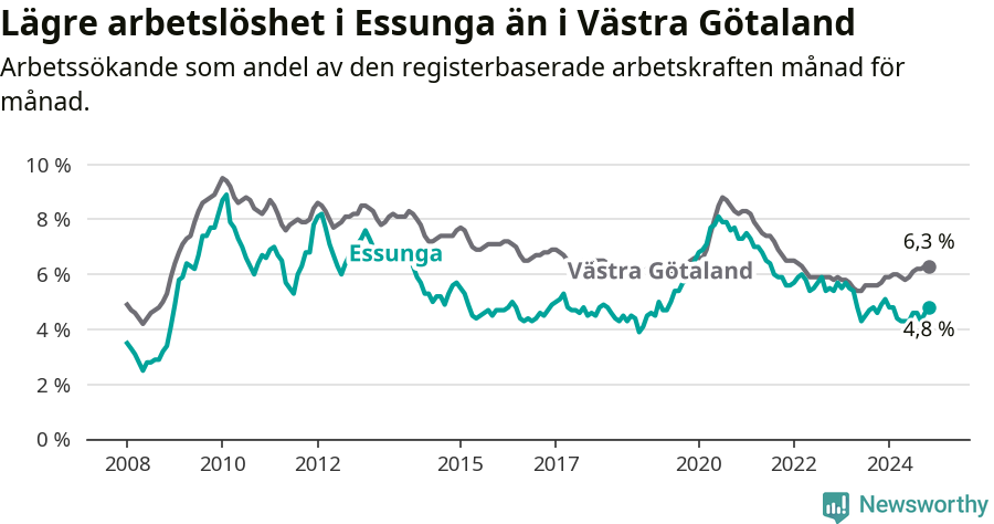 Graf: Arbetslöshet i Essunga kommun och Västra Götalands län