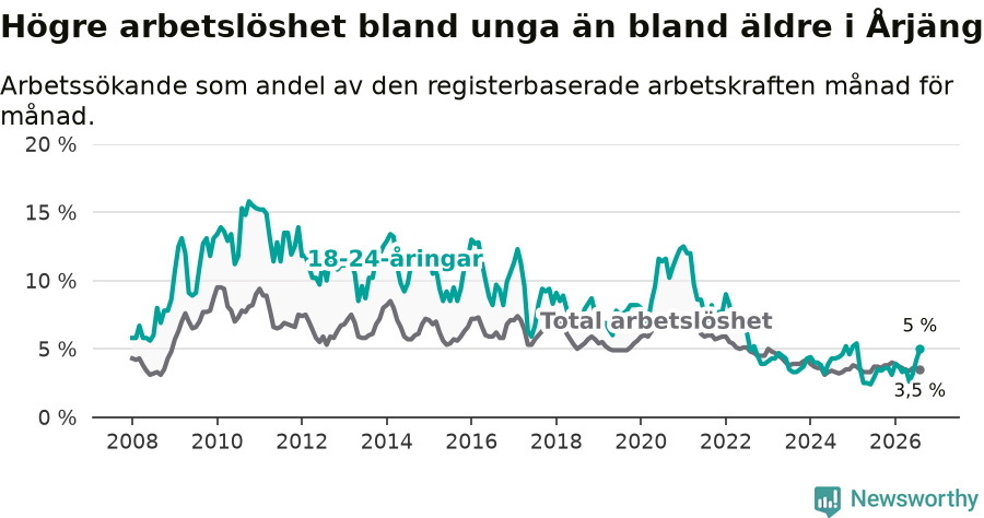Graf: Skillnad i arbetslöshet mellan unga och hela befolkningen i Årjängs kommun