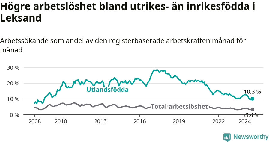 Graf: Skillnad i arbetslöshet mellan utrikesfödda och hela befolkningen i Leksands kommun