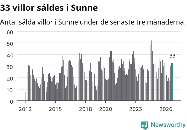 Graf: Antal sålda villor i Sunne kommun