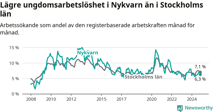 Graf: Arbetslöshet bland unga i Nykvarns kommun och Stockholms län
