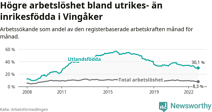 Graf: Skillnad i arbetslöshet mellan utrikesfödda och hela befolkningen i Vingåkers kommun