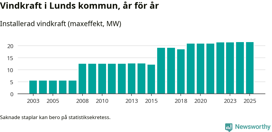 stapeldiagram som visar den totala installerade effekten från år till år.