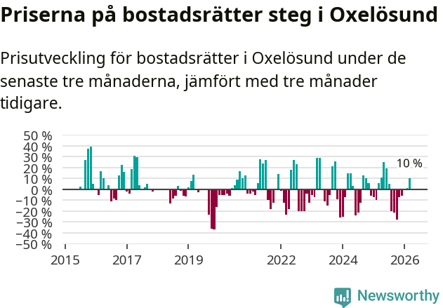 Graf: Prisutveckling för bostadsrätter i Oxelösunds kommun