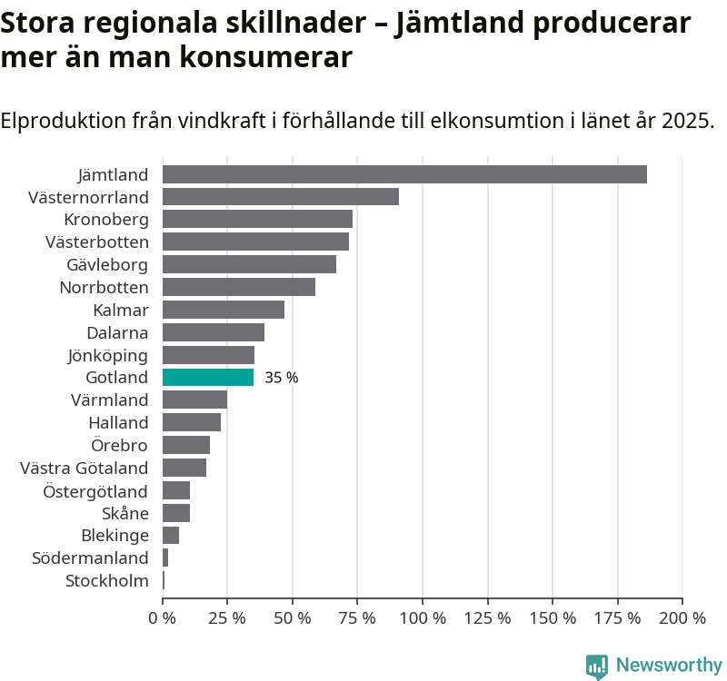 stapeldiagram som visar hur stor andel av varje läns komsumtion vindkraftsproduktionen i länet motsvarar.