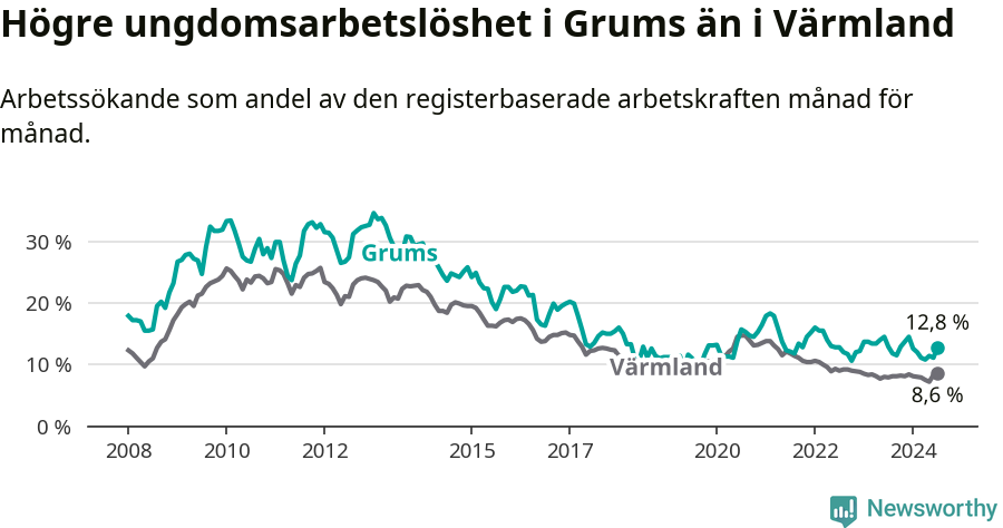 Graf: Arbetslöshet bland unga i Grums kommun och Värmlands län