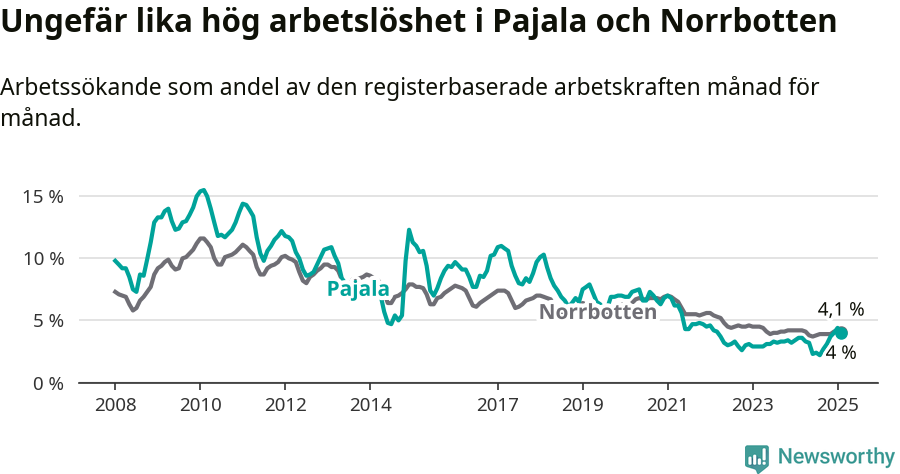 Graf: Arbetslöshet i Pajala kommun och Norrbottens län