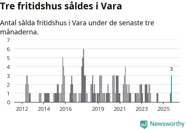 Graf: Antal sålda fritidshus i Vara kommun