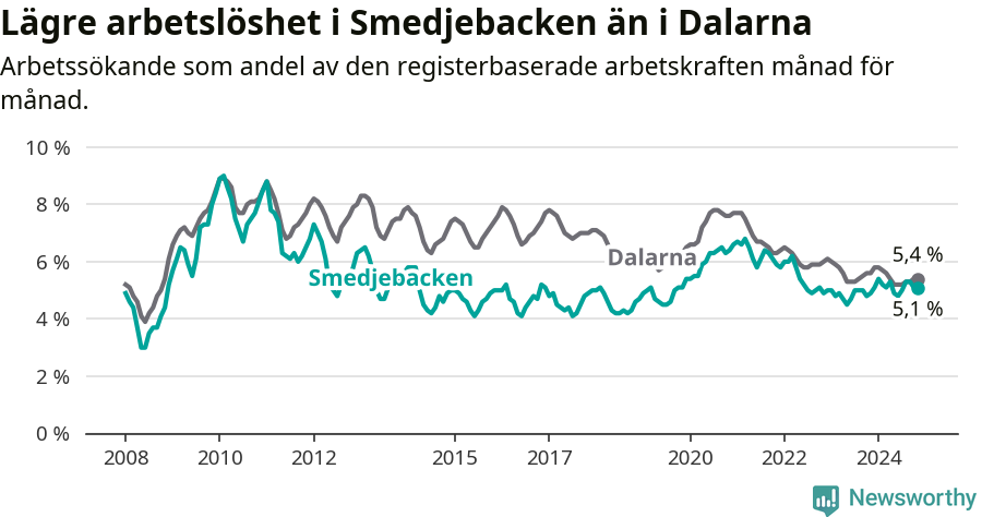 Graf: Arbetslöshet i Smedjebackens kommun och Dalarnas län