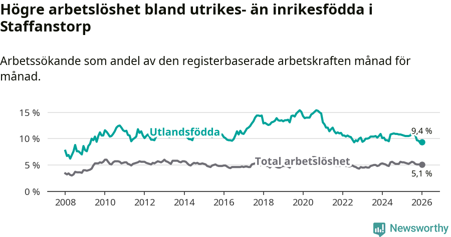 Graf: Skillnad i arbetslöshet mellan utrikesfödda och hela befolkningen i Staffanstorps kommun