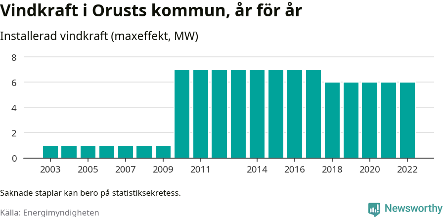stapeldiagram som visar den totala installerade effekten från år till år.