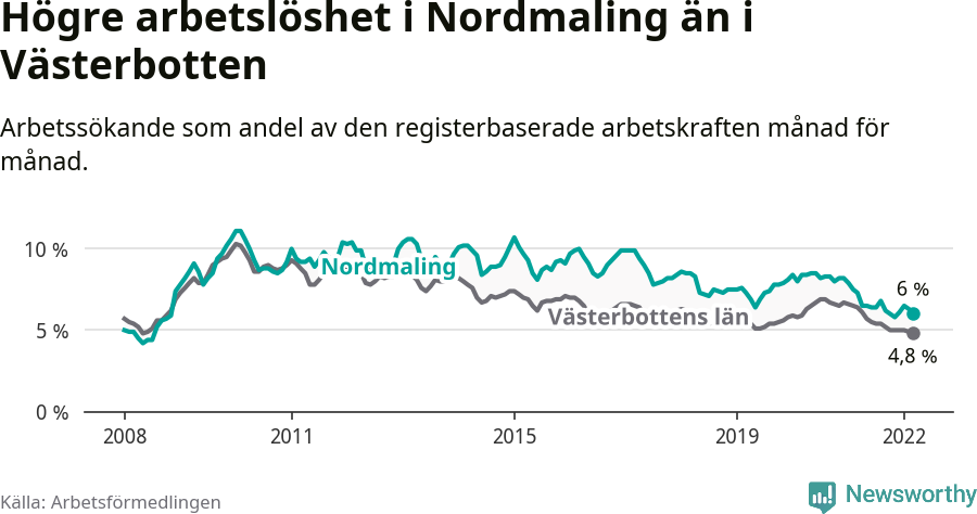 Graf: Arbetslöshet i Nordmalings kommun och Västerbottens län