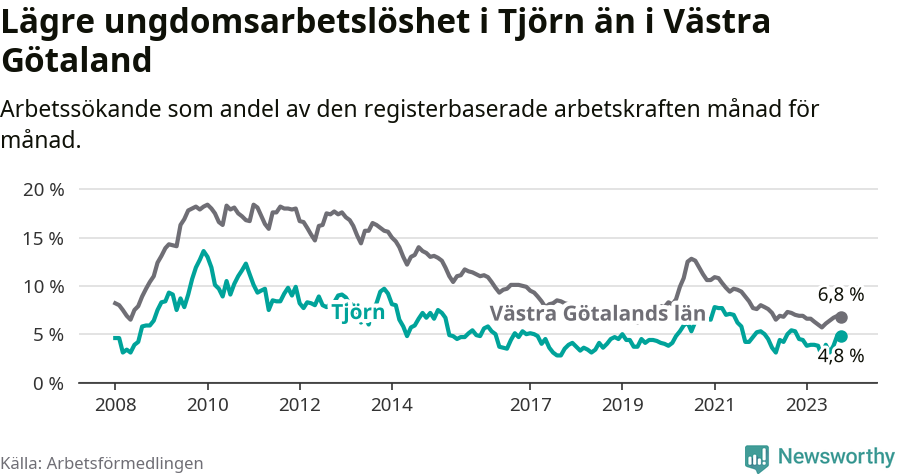 Graf: Arbetslöshet bland unga i Tjörns kommun och Västra Götalands län
