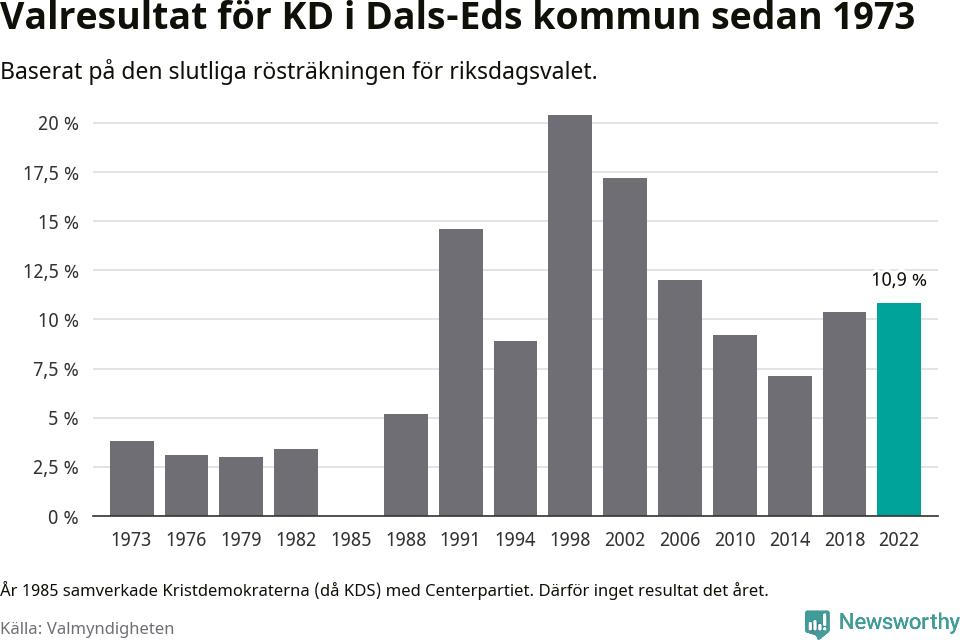 Kristdemokraternas resultat över tid