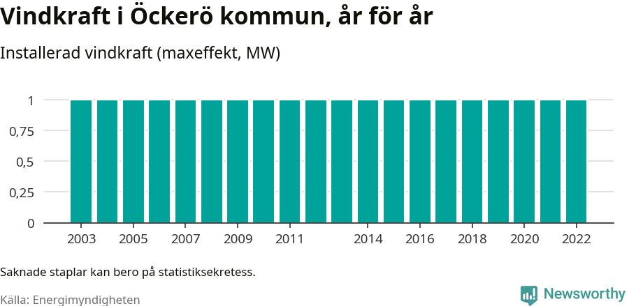 stapeldiagram som visar den totala installerade effekten från år till år.