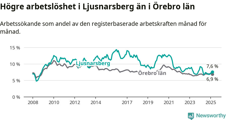 Graf: Arbetslöshet i Ljusnarsbergs kommun och Örebro län