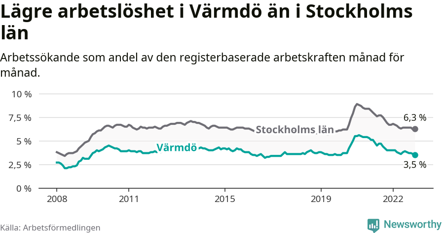 Graf: Arbetslöshet i Värmdö kommun och Stockholms län
