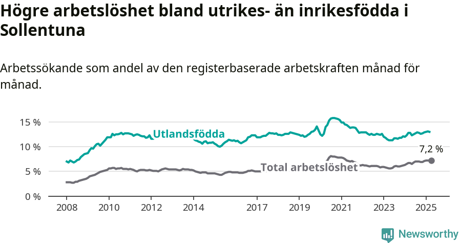 Graf: Skillnad i arbetslöshet mellan utrikesfödda och hela befolkningen i Sollentuna kommun