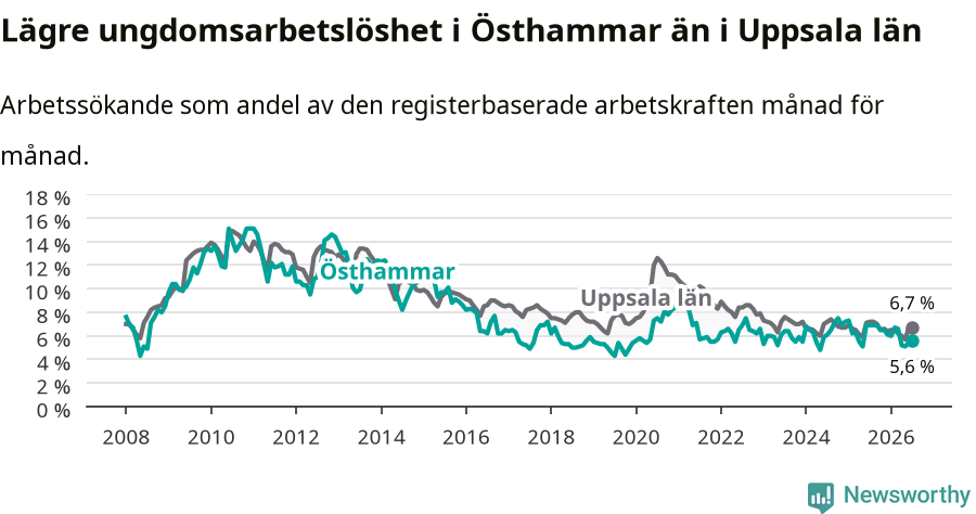 Graf: Arbetslöshet bland unga i Östhammars kommun och Uppsala län