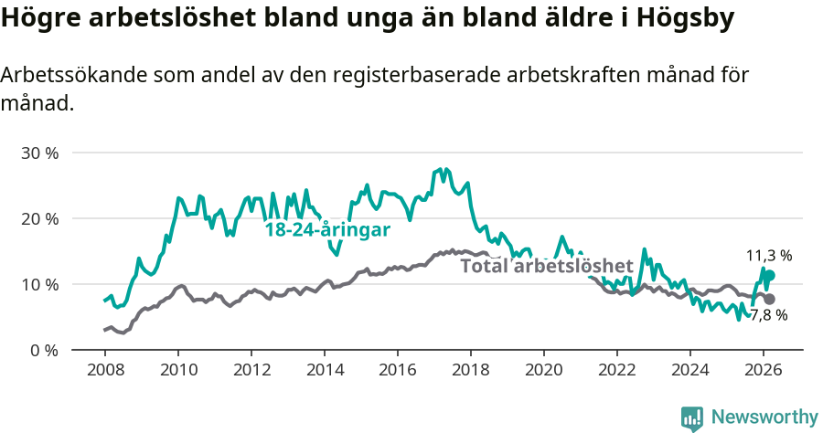 Graf: Skillnad i arbetslöshet mellan unga och hela befolkningen i Högsby kommun