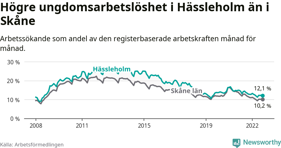 Graf: Arbetslöshet bland unga i Hässleholms kommun och Skåne län