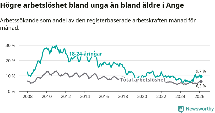 Graf: Skillnad i arbetslöshet mellan unga och hela befolkningen i Ånge kommun