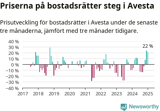 Graf: Prisutveckling för bostadsrätter i Avesta kommun