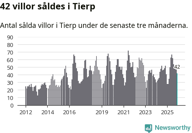 Graf: Antal sålda villor i Tierps kommun