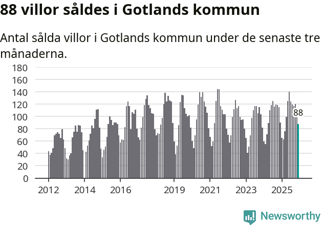 Graf: Antal sålda villor i Region Gotland