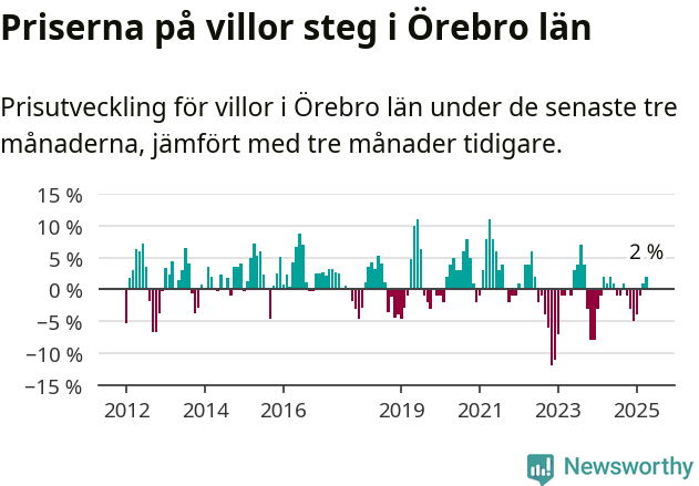 Graf: Prisutveckling för villor i Örebro län