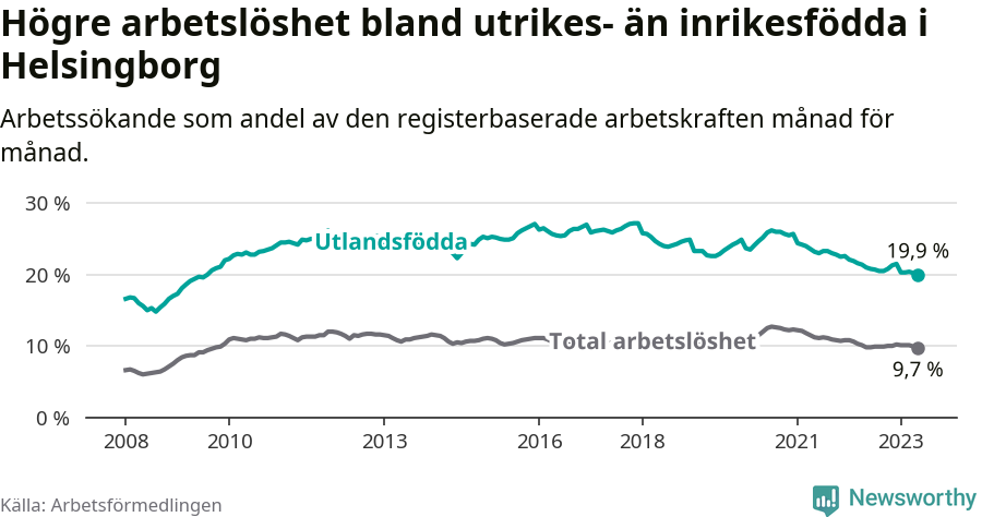 Graf: Skillnad i arbetslöshet mellan utrikesfödda och hela befolkningen i Helsingborgs kommun