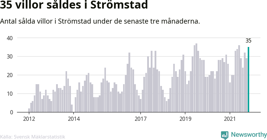 Graf: Antal sålda villor i Strömstads kommun