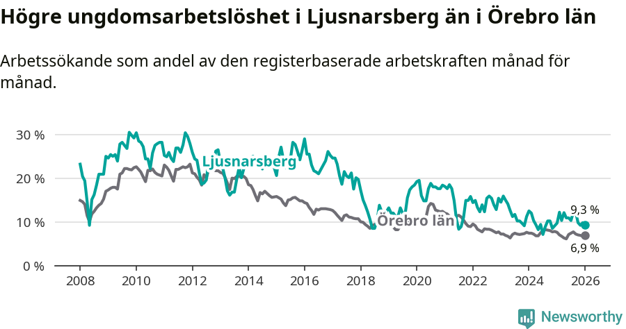 Graf: Arbetslöshet bland unga i Ljusnarsbergs kommun och Örebro län