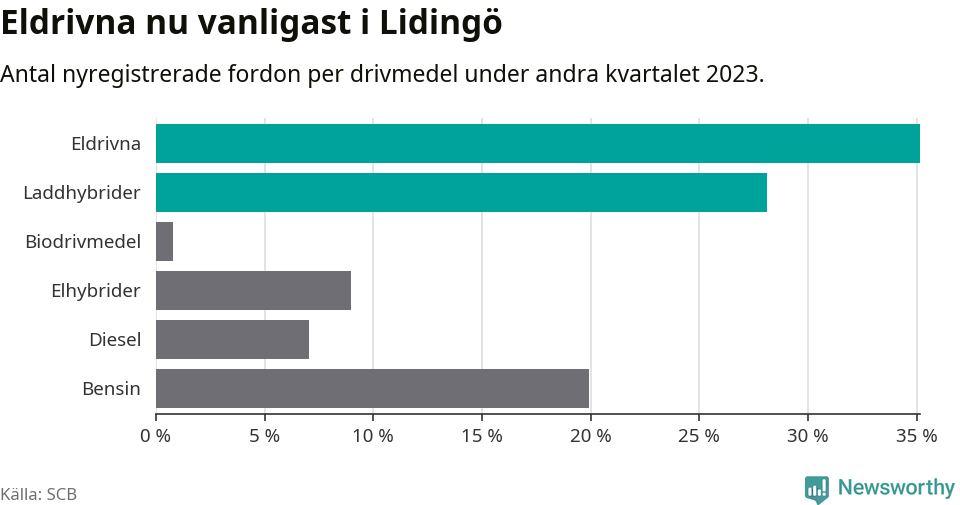 Graf: Antal nyregistrerade fordon per drivmedel