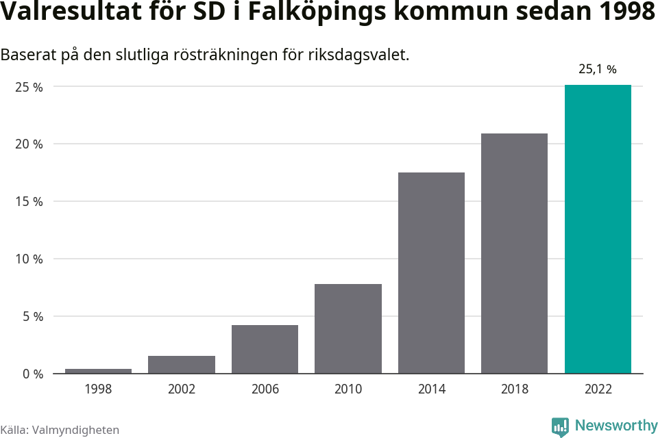 Sverigedemokraternas resultat över tid