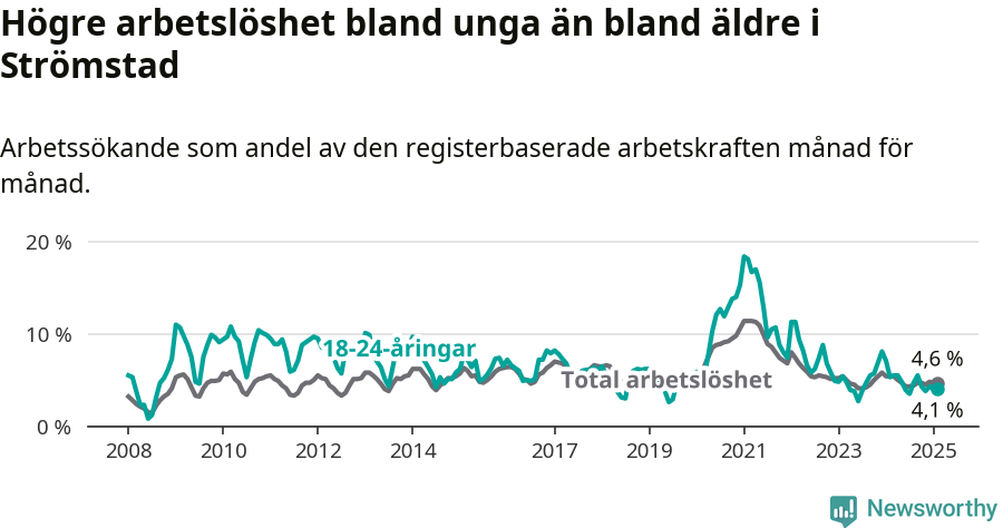 Graf: Skillnad i arbetslöshet mellan unga och hela befolkningen i Strömstads kommun