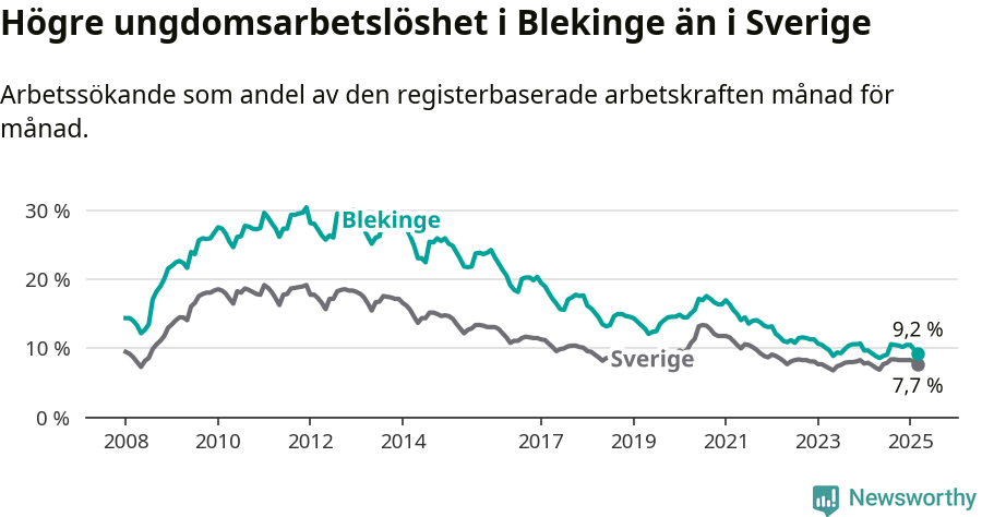 Graf: Arbetslöshet bland unga i Blekinge län och Sverige