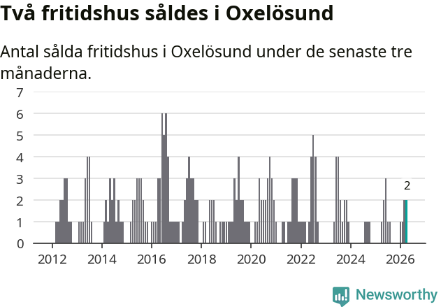 Graf: Antal sålda fritidshus i Oxelösunds kommun