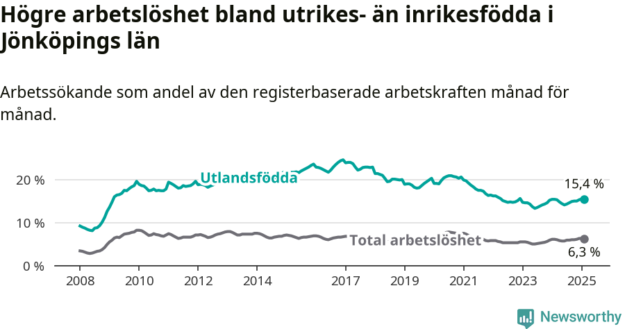 Graf: Skillnad i arbetslöshet mellan utrikesfödda och hela befolkningen i Jönköpings län