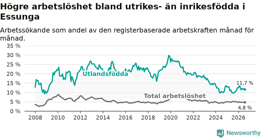 Graf: Skillnad i arbetslöshet mellan utrikesfödda och hela befolkningen i Essunga kommun