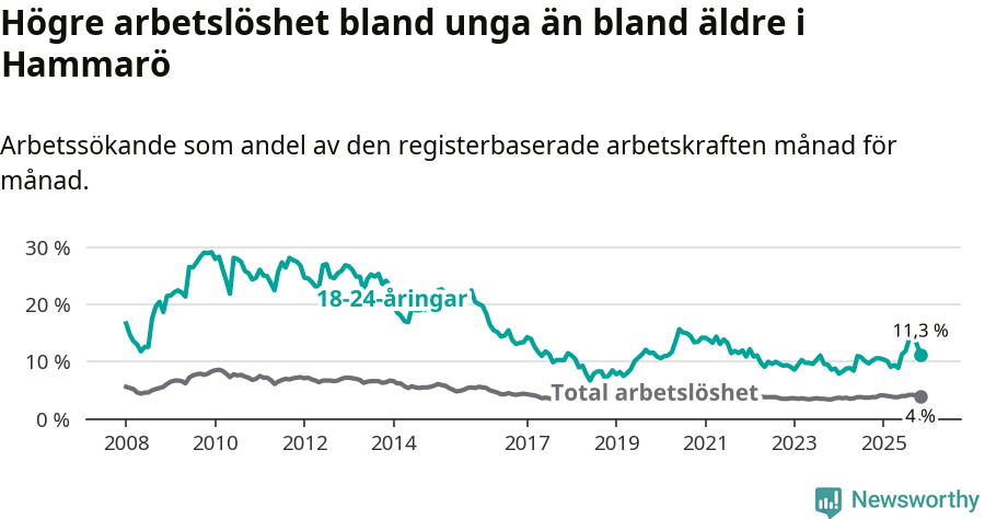 Graf: Skillnad i arbetslöshet mellan unga och hela befolkningen i Hammarö kommun