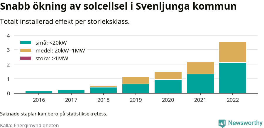 stapeldiagram som visar hur den totala effekten växer från år till år.