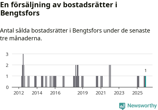 Graf: Antal sålda bostadsrätter i Bengtsfors kommun
