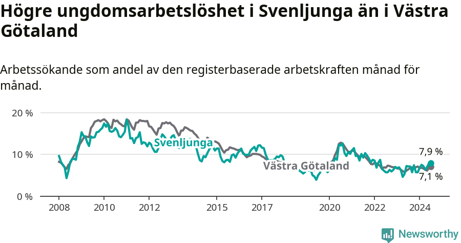 Graf: Arbetslöshet bland unga i Svenljunga kommun och Västra Götalands län