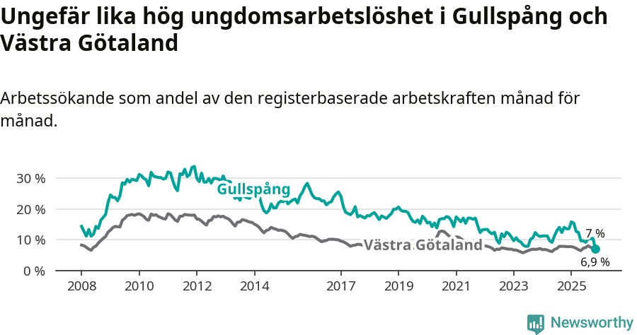 Graf: Arbetslöshet bland unga i Gullspångs kommun och Västra Götalands län